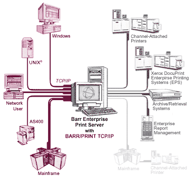 BARR/PRINT TCP/IP Overview