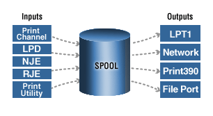 Barr Enterprise Print Server Sources and Destinations