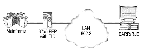 802.2 LLC2 Connections