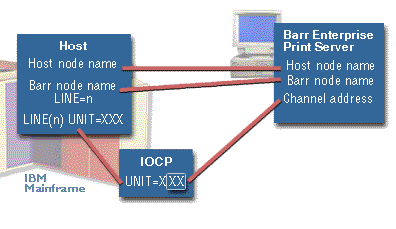 Configuring BARR/NJE