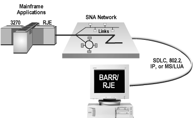 SNA Networks