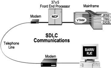 SDLC Communication Components