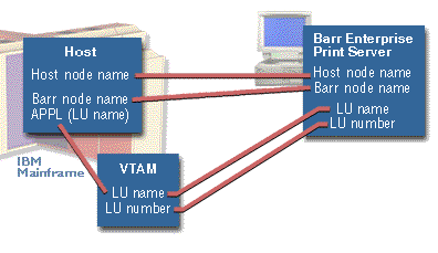 Configuring BARR/NJE