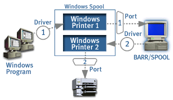 Ports and Device Drivers