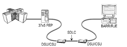 SDLC Nonswitched (Leased) Line Connection