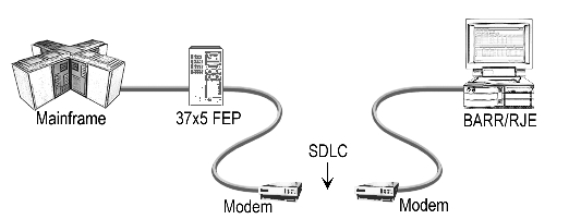 SDLC Switched Line Connections